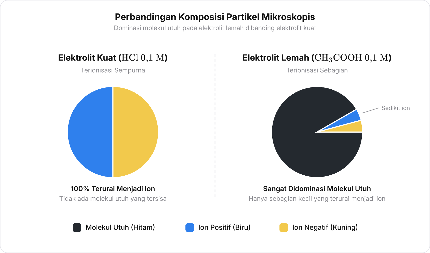 Diagram perbandingan proporsi partikel antara elektrolit kuat dan elektrolit lemah