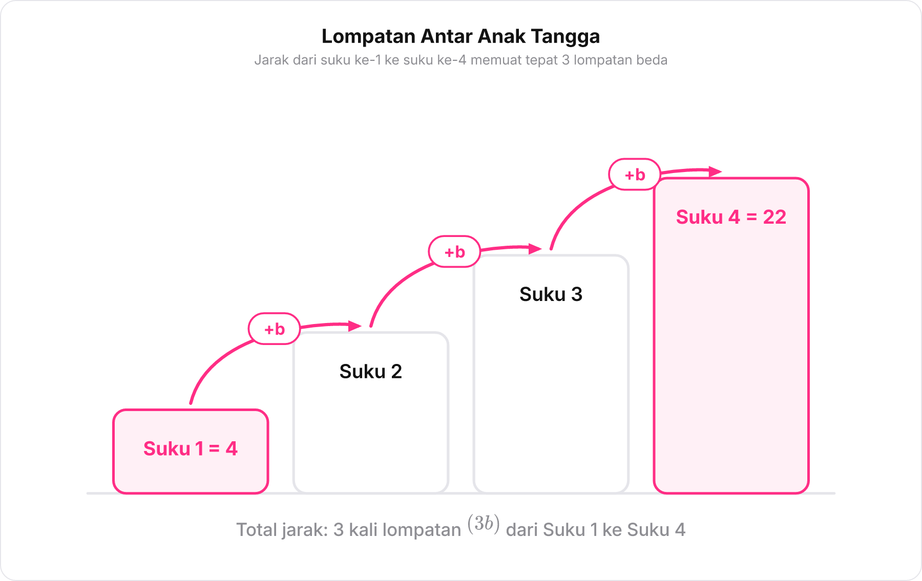 Ilustrasi empat anak tangga bertingkat dari Suku 1 bernilai 4 hingga Suku 4 bernilai 22 dengan tiga panah lompatan masing-masing bernilai plus b.
