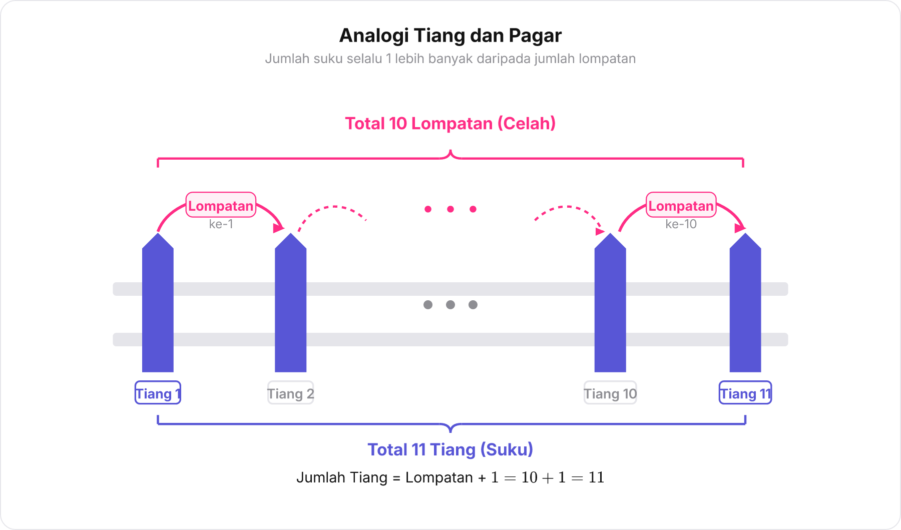 Diagram tiang dan pagar yang membandingkan 10 celah lompatan dengan 11 tiang penyangga anak tangga.