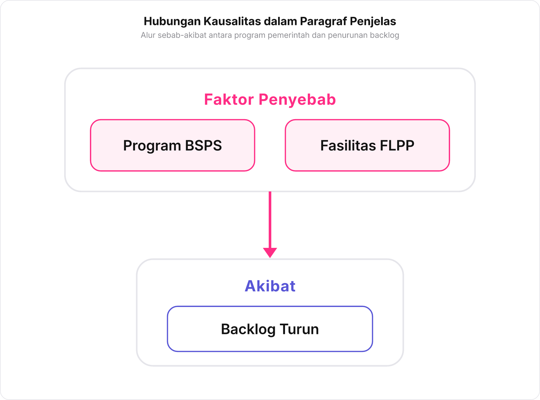 Diagram alur sebab akibat yang menghubungkan intervensi program pemerintah perumahan dengan penurunan persentase backlog.