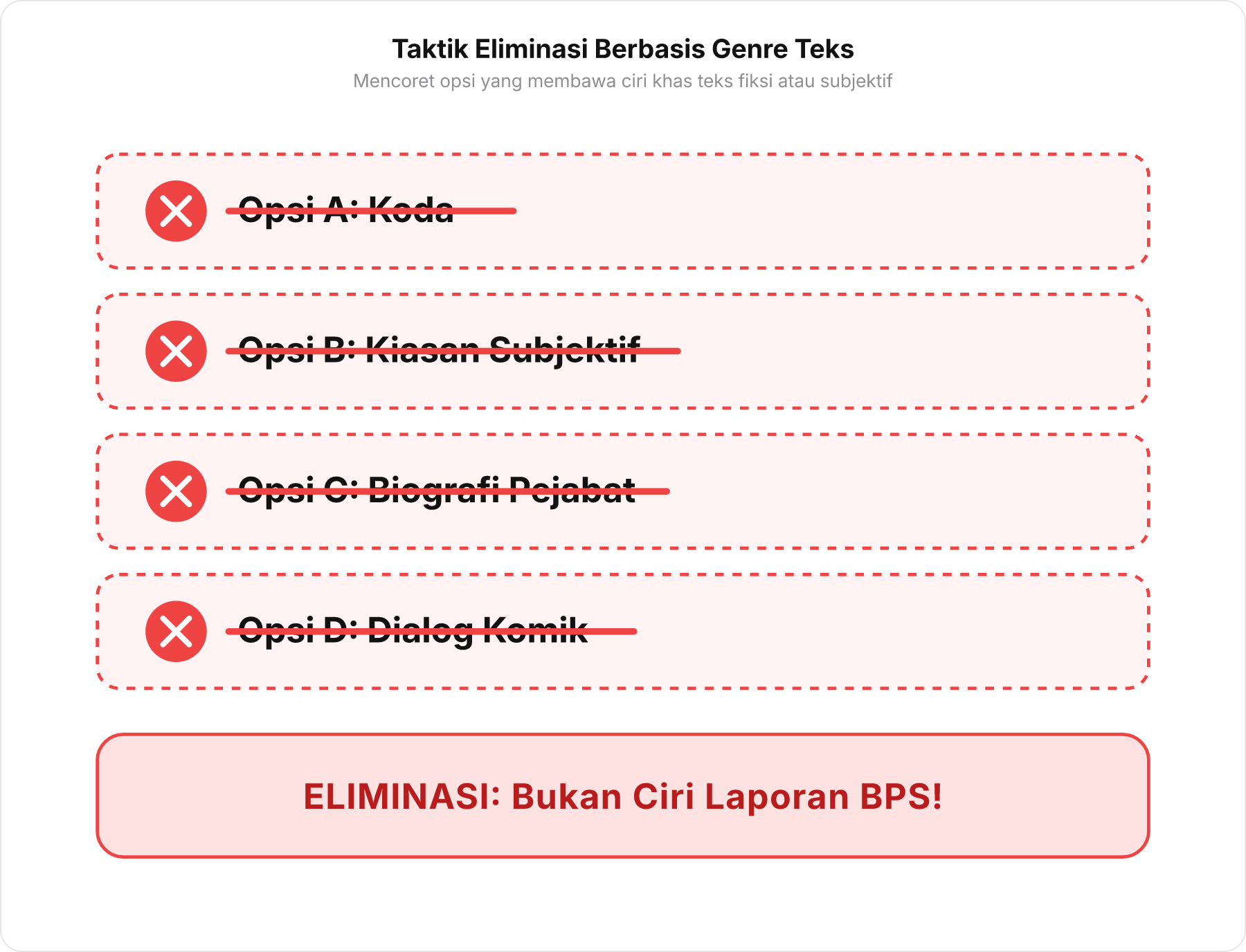 Skema taktik eliminasi opsi salah pada soal teks laporan statistik berdasarkan kata kunci genre yang tidak relevan.