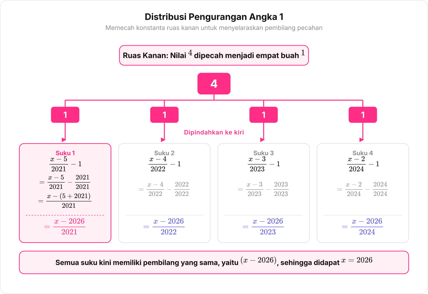 Bagan pemecahan angka 4 menjadi empat buah angka 1 dan distribusinya ke masing-masing pecahan di ruas kiri.
