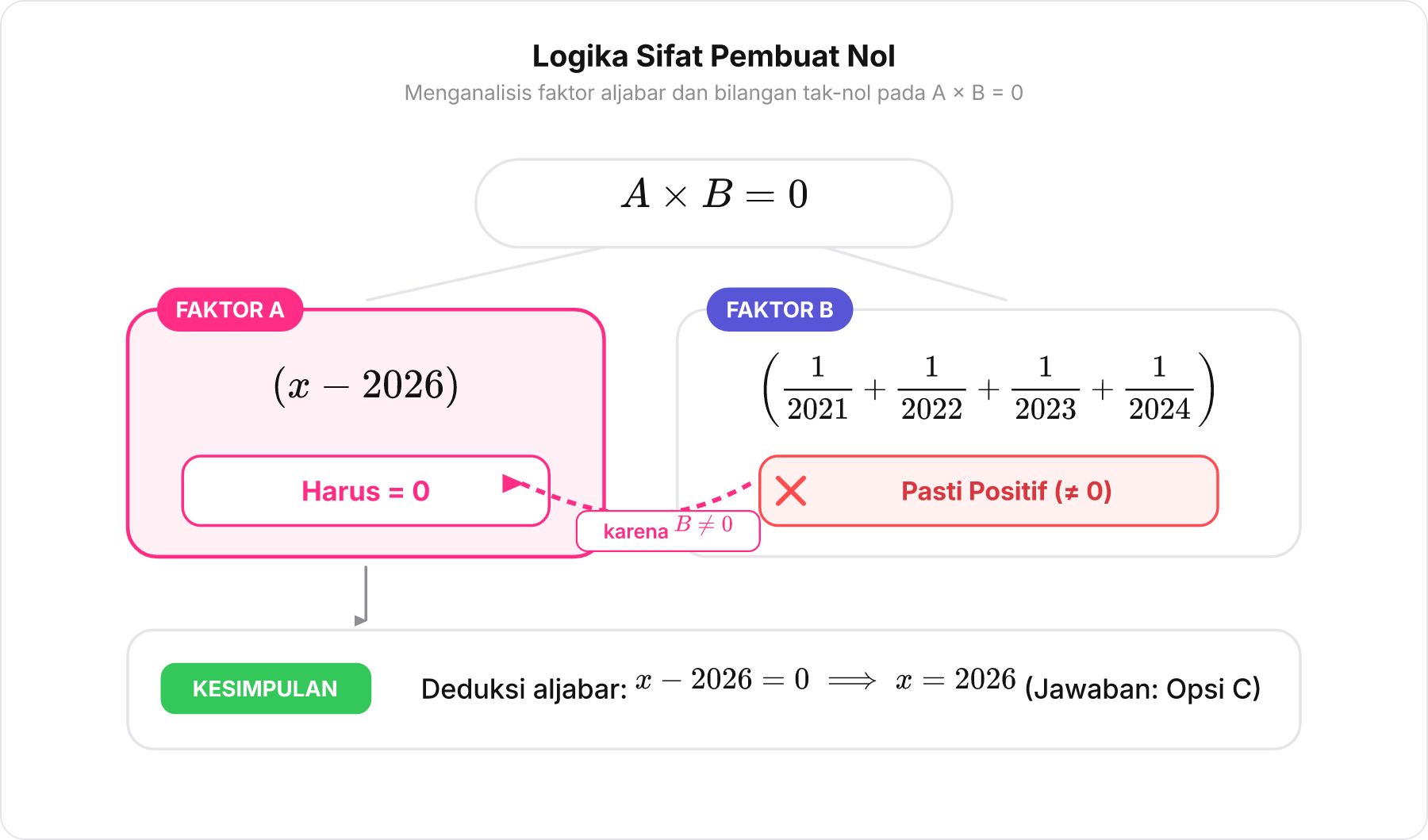 Diagram logika sifat pembuat nol pada perkalian dua faktor A kali B sama dengan 0.