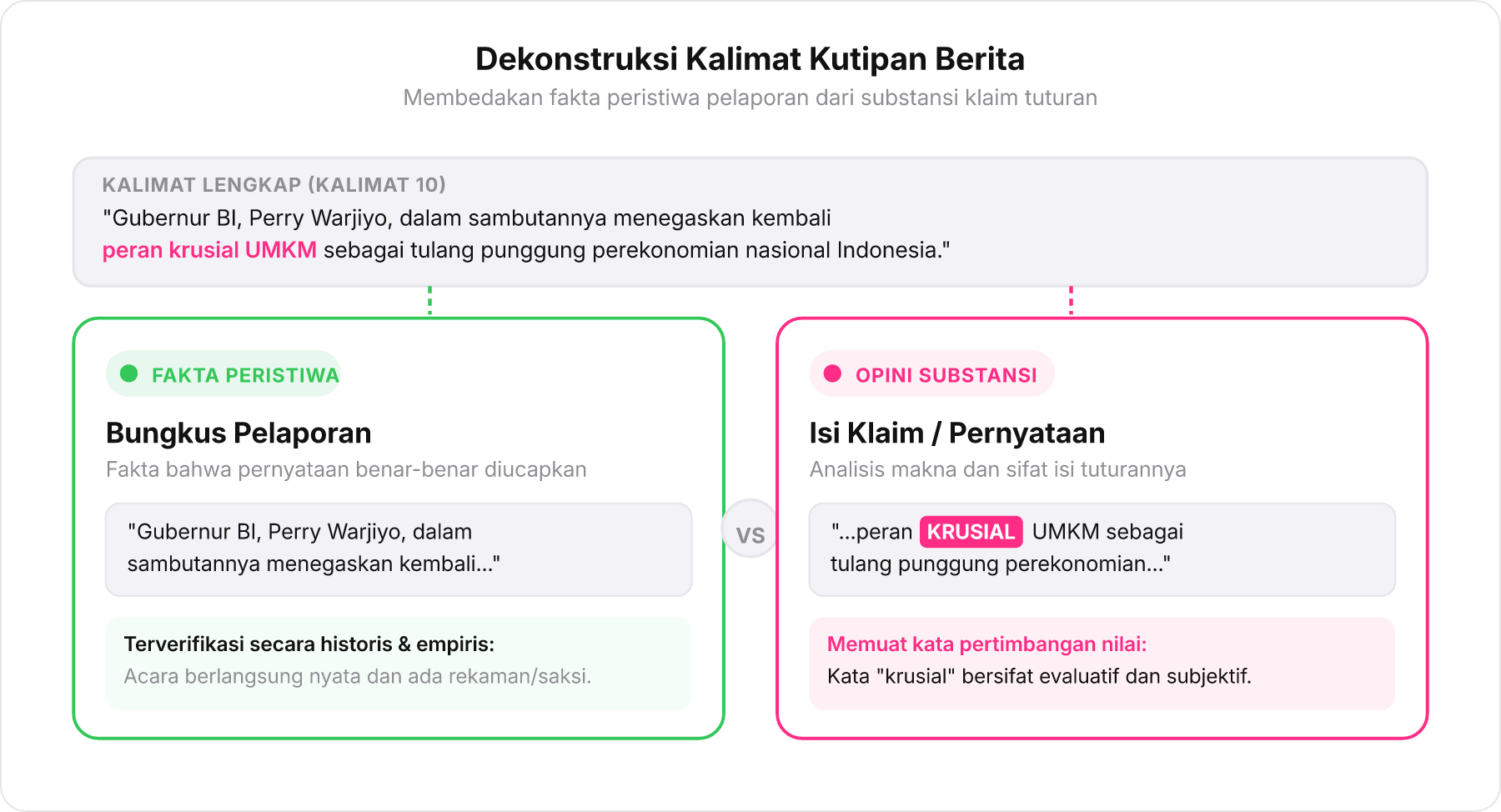 Diagram dekonstruksi kalimat kutipan yang memisahkan Bungkus Pelaporan dan Isi Klaim