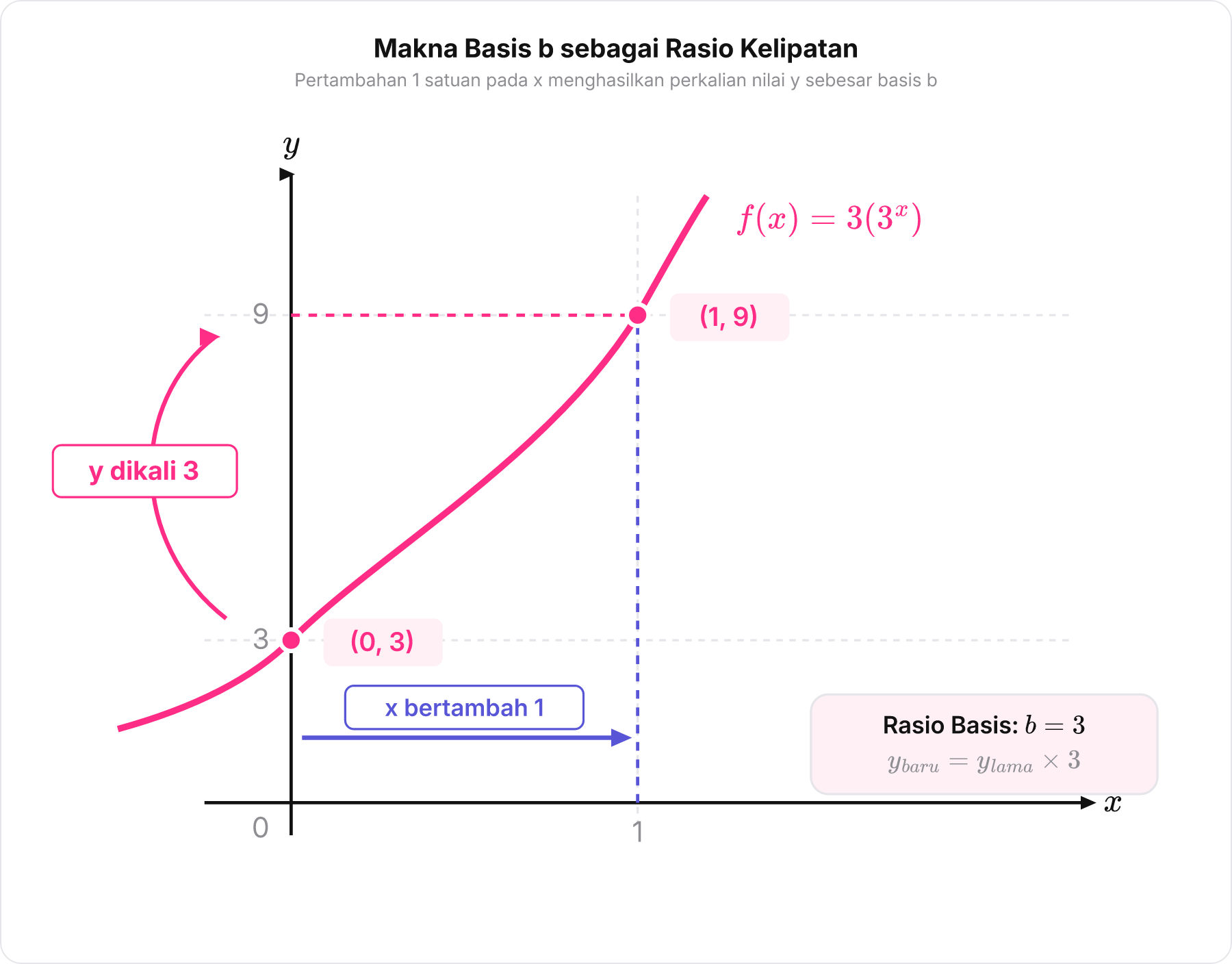 Grafik eksponensial yang menghubungkan titik 0, 3 dan 1, 9 menunjukkan pertambahan x dan pengalian y.