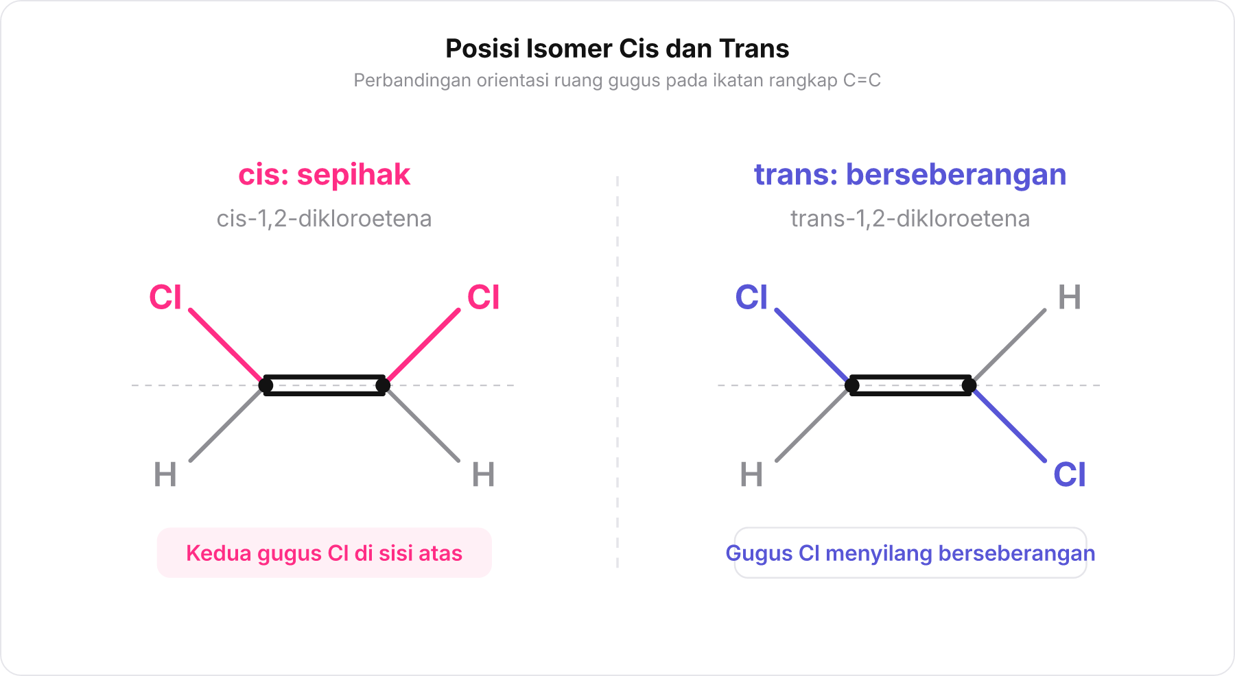 Diagram struktur garis kimia yang membandingkan cis-1,2-dikloroetena dengan atom klorin sepihak dan trans-1,2-dikloroetena dengan atom klorin berseberangan.