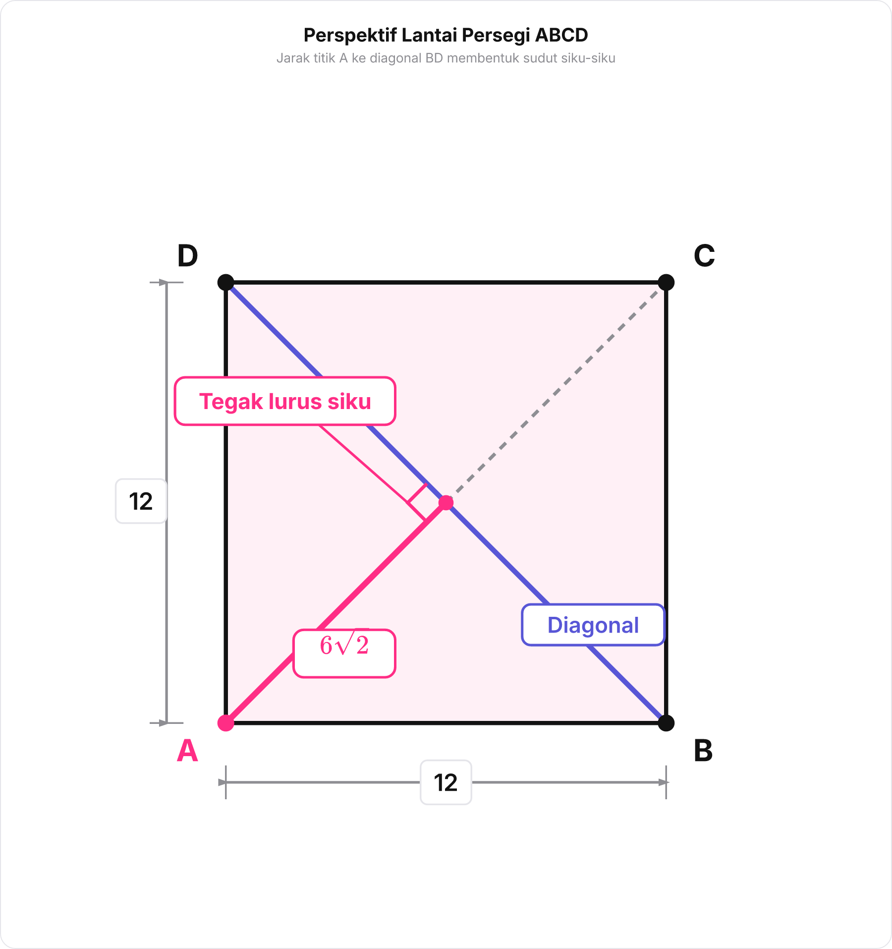 Diagram pandangan atas lantai persegi ABCD memperlihatkan perpotongan diagonal tegak lurus.