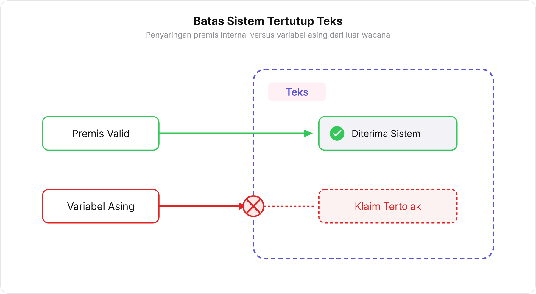 Diagram sistem tertutup teks yang menerima premis valid dan menolak variabel asing.