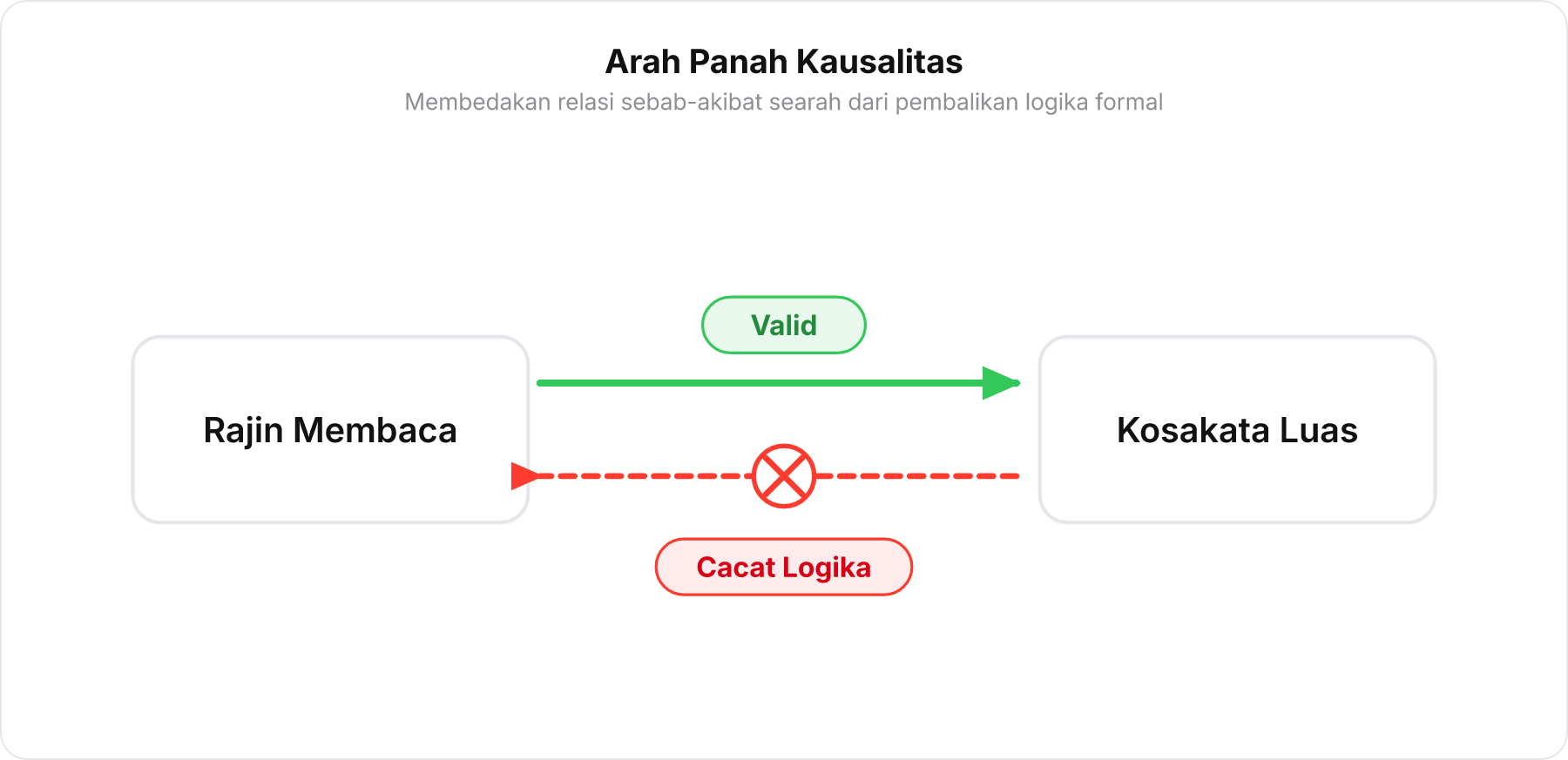 Diagram alur logika satu arah antara sebab dan akibat yang membedakan penalaran valid dengan cacat logika.