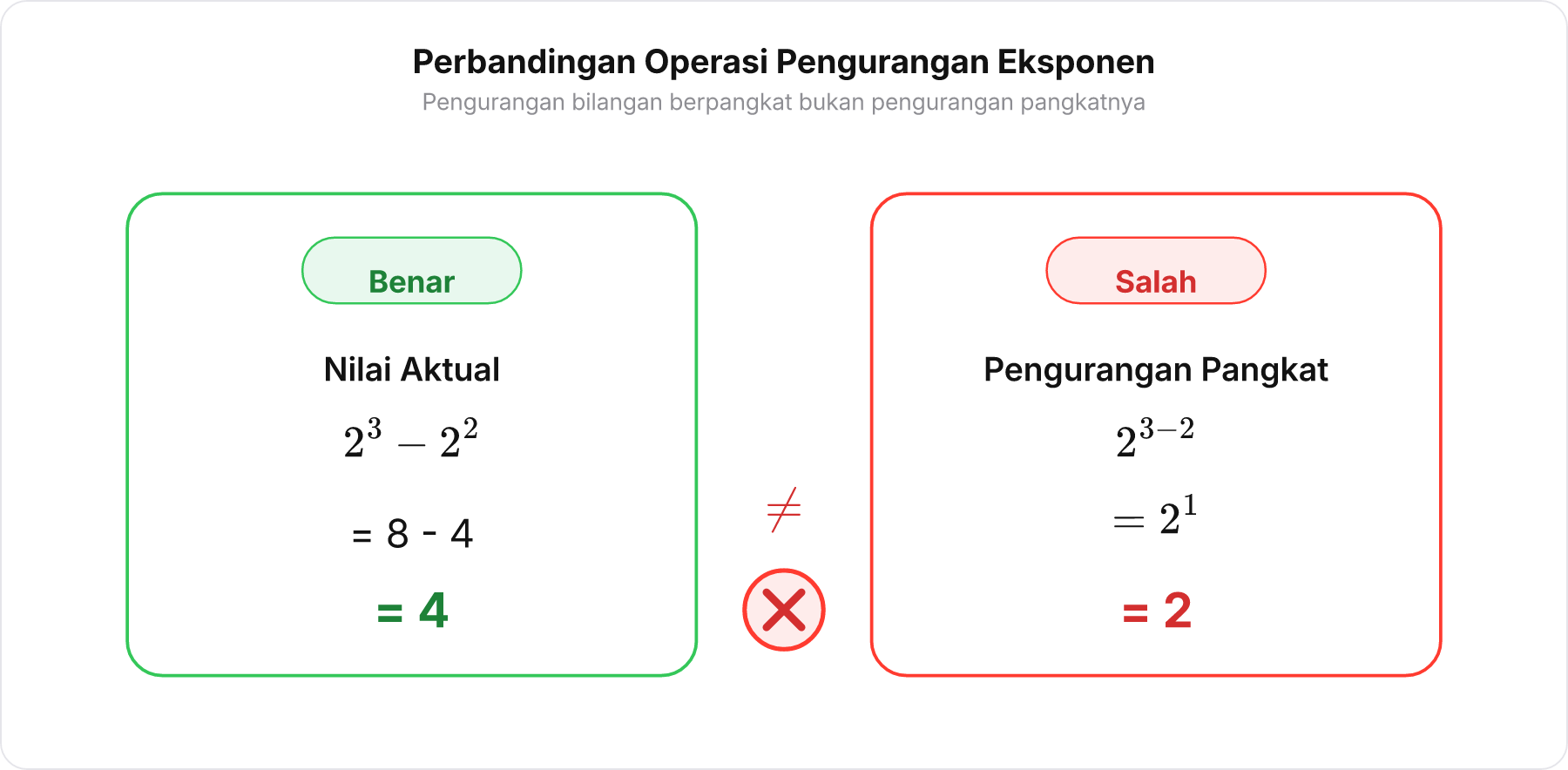 Perbandingan antara pengurangan nilai aktual dengan pengurangan pangkat eksponen
