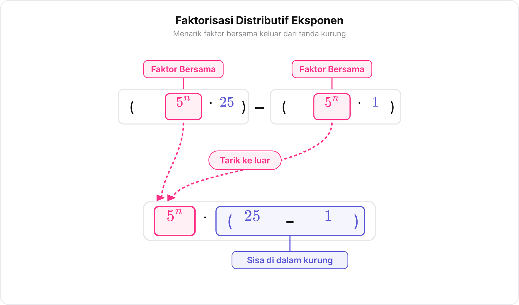Diagram alir bertahap proses faktorisasi distributif pada bentuk eksponen