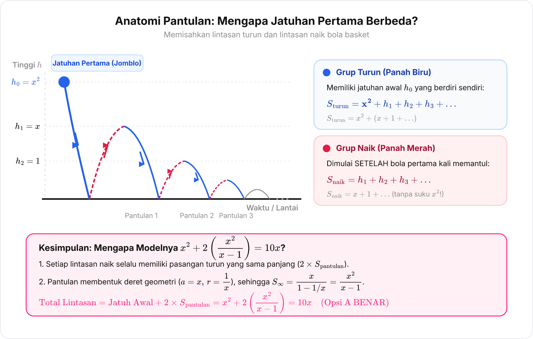 Diagram lintasan bola basket memantul seiring waktu dengan warna biru untuk lintasan jatuh dan merah untuk lintasan naik.