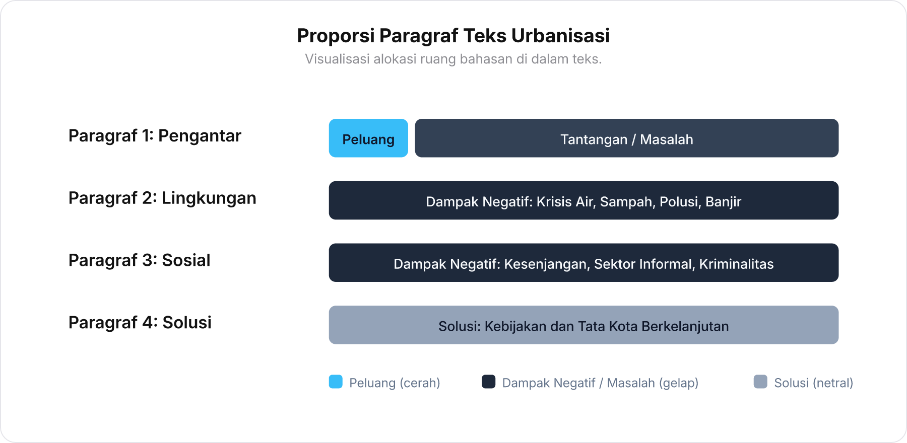 Diagram proporsi paragraf teks urbanisasi menunjukkan dominasi paragraf dampak negatif dibandingkan pengantar dan solusi.
