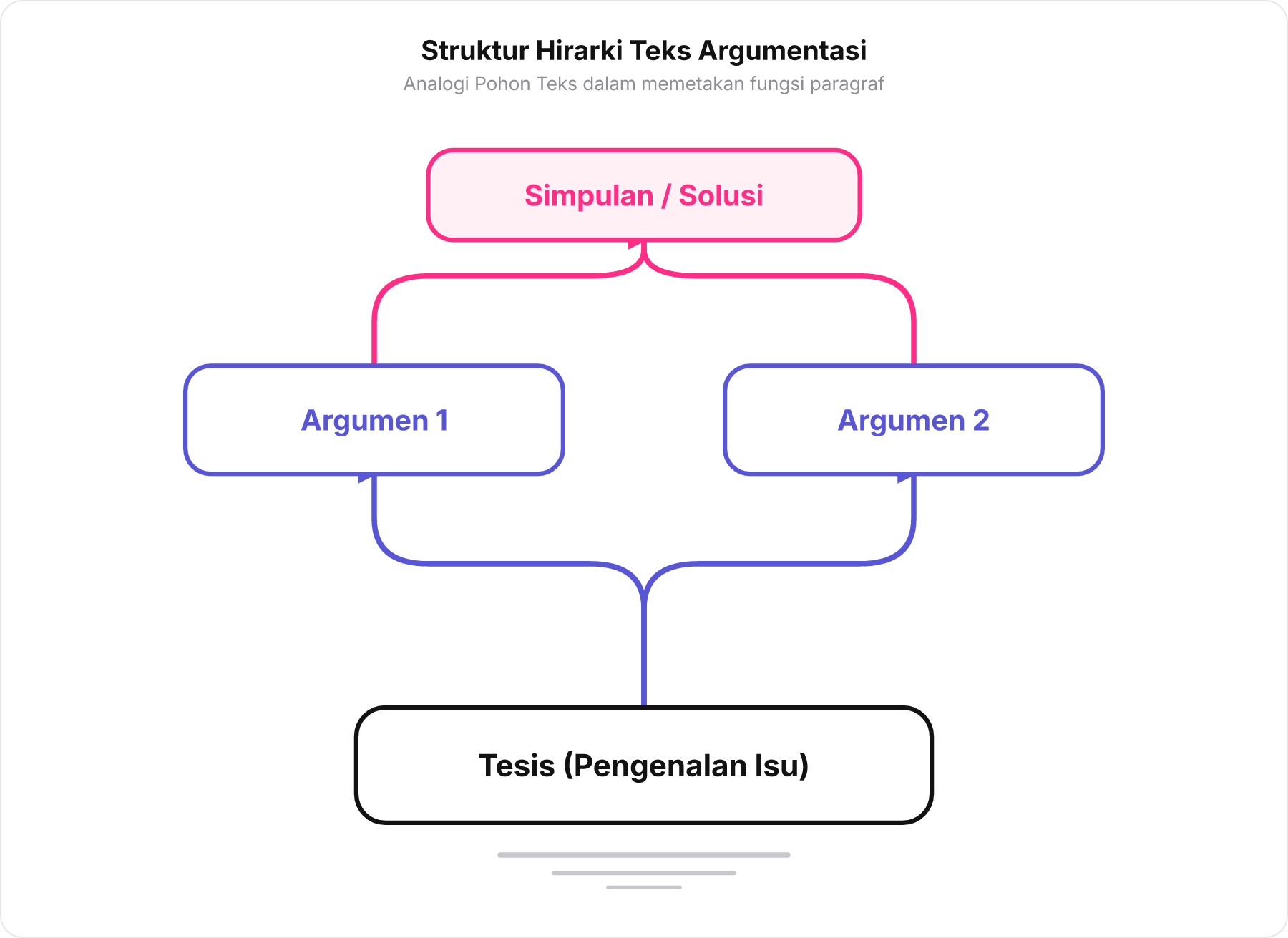 Diagram pohon struktur wacana teks argumentasi: Tesis di batang bawah, dua cabang argumen sejajar di tengah, dan simpulan atau solusi di bagian atas.