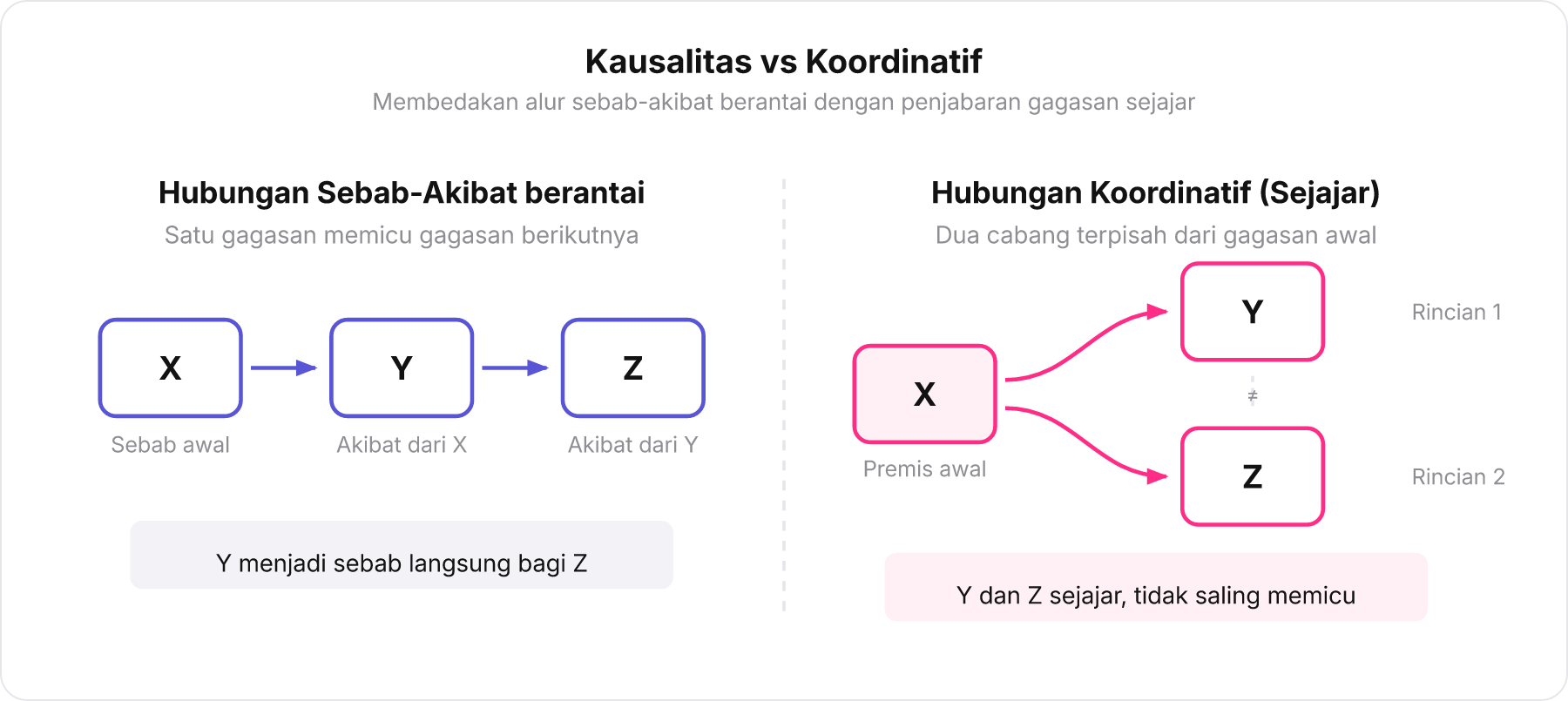 Perbandingan dua diagram: Skema Kausalitas berantai dari X menuju Y lalu menuju Z dibandingkan dengan Skema Koordinatif di mana X bercabang sejajar ke Y dan Z secara terpisah.
