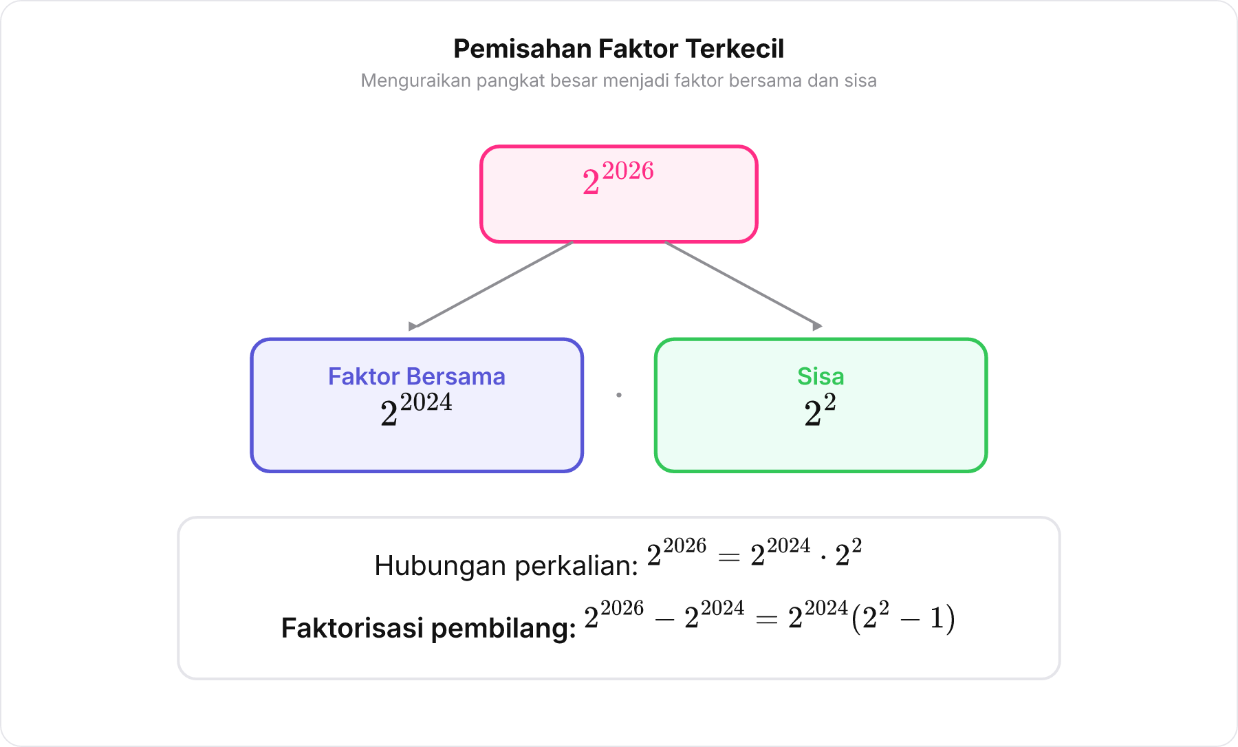 Diagram pemecahan blok eksponen 2 pangkat 2026 menjadi 2 pangkat 2024 dikali 2 pangkat 2.