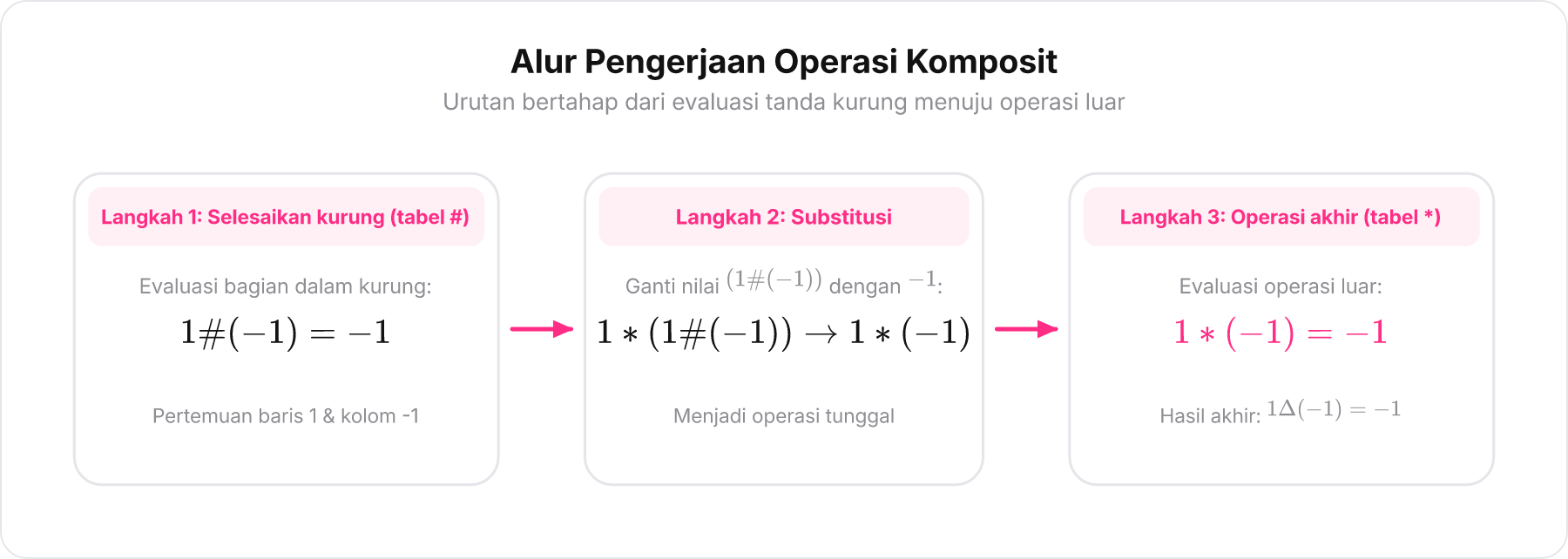 Diagram alir evaluasi operasi komposit tiga langkah dari dalam kurung hingga hasil akhir.
