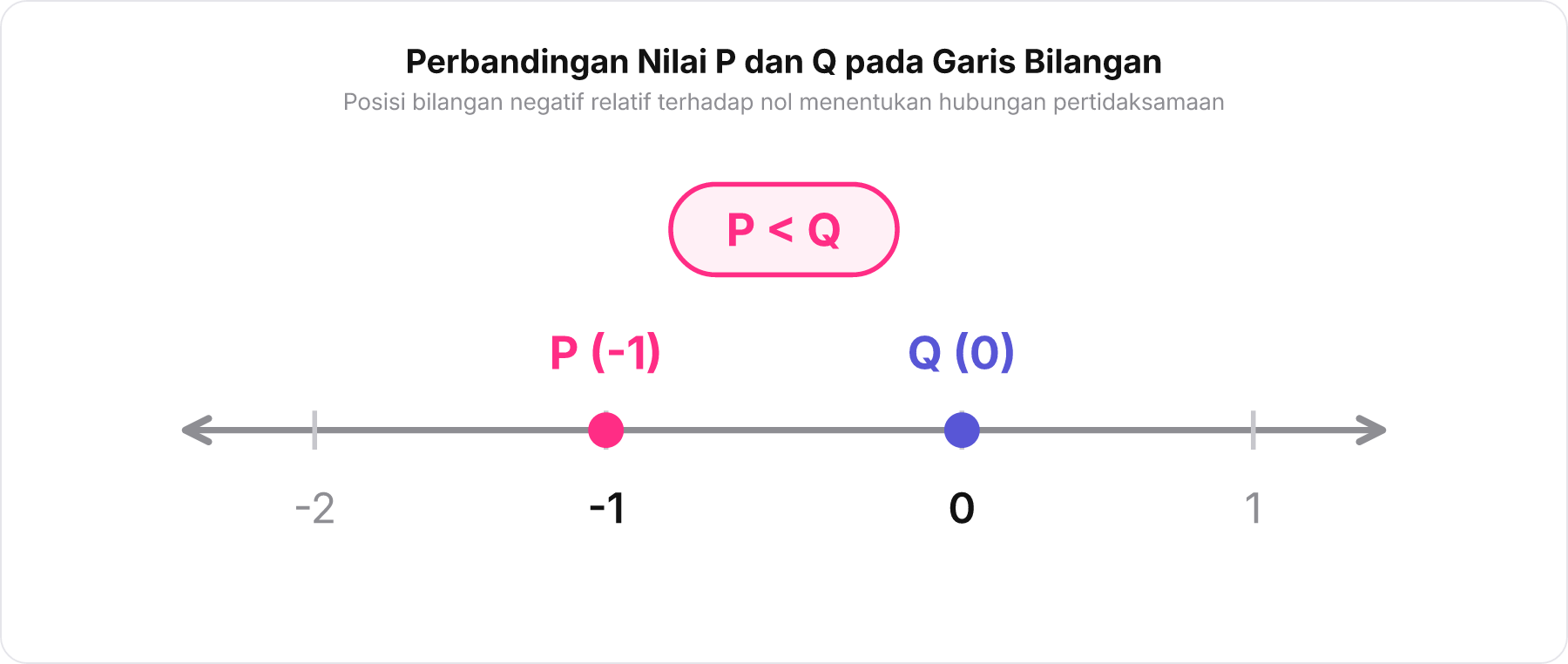Garis bilangan horizontal yang membandingkan posisi P pada minus satu dan Q pada nol.