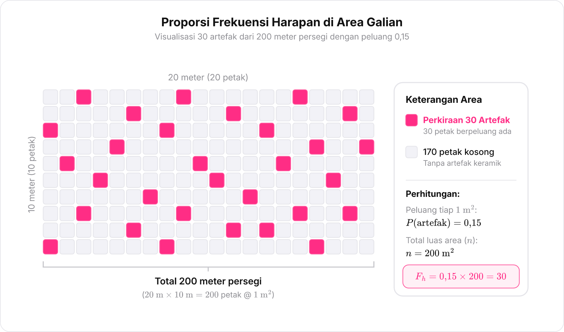 Diagram grid 200 meter persegi galian dengan 30 kotak berwarna merepresentasikan perkiraan artefak