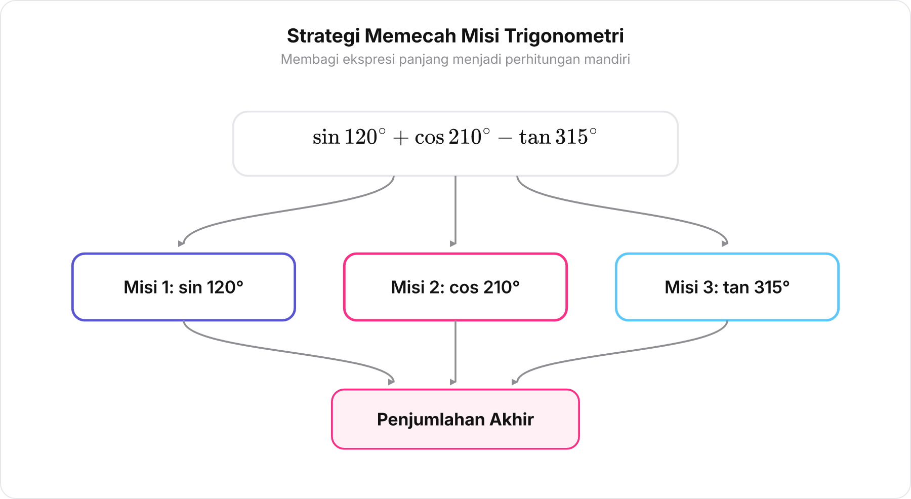 Diagram pemecahan ekspresi trigonometri panjang menjadi tiga misi terpisah sebelum dijumlahkan di akhir.