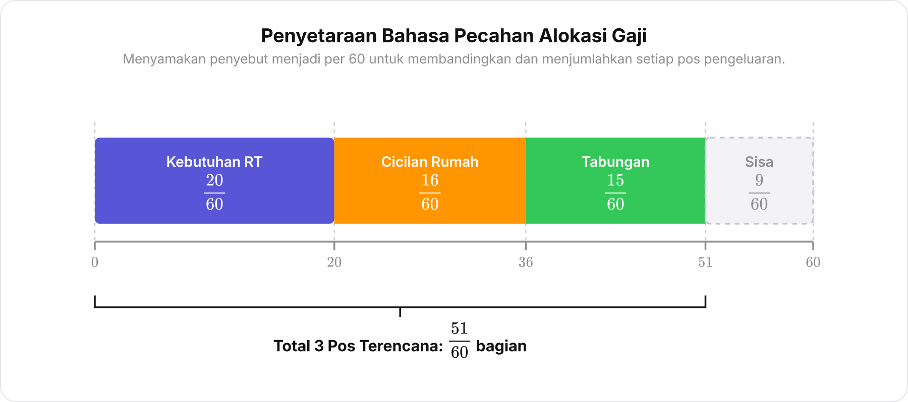 Diagram batang bertumpuk menunjukkan porsi masing-masing pos pengeluaran dalam pecahan per 60.