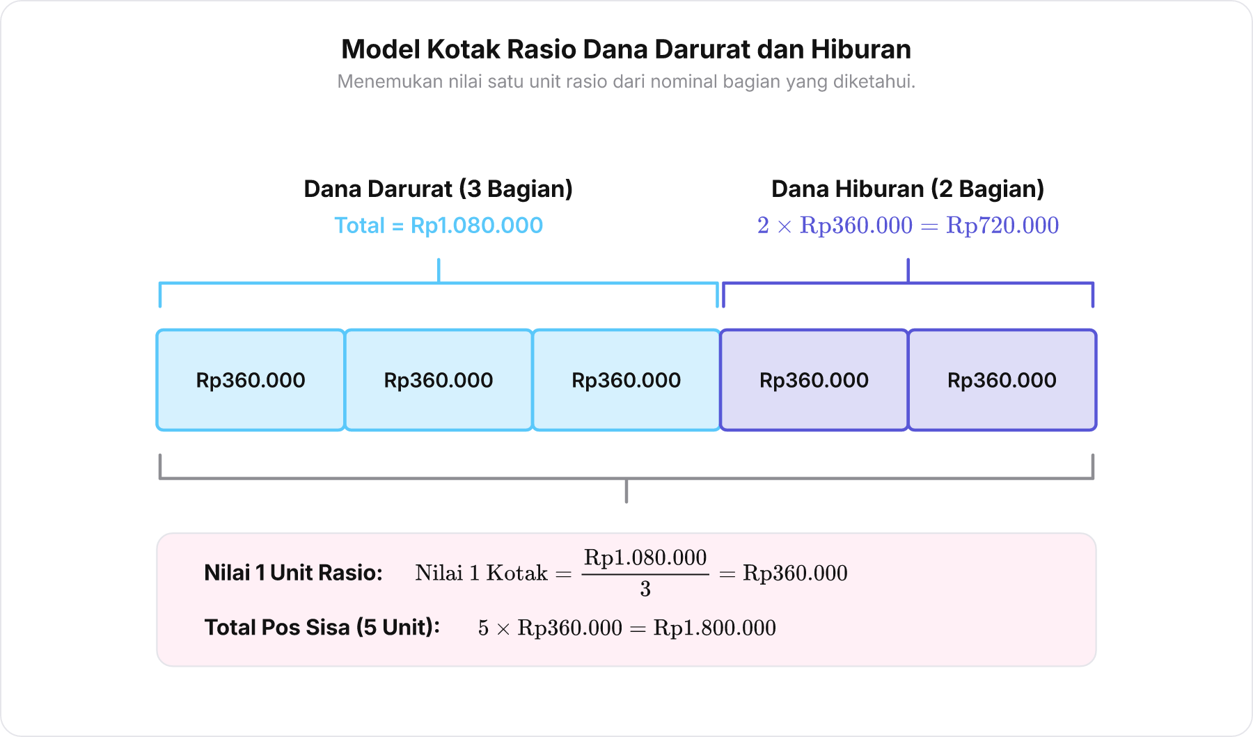 Diagram lima kotak sejajar yang menunjukkan pembagian rasio 3 banding 2 untuk dana darurat dan dana hiburan.