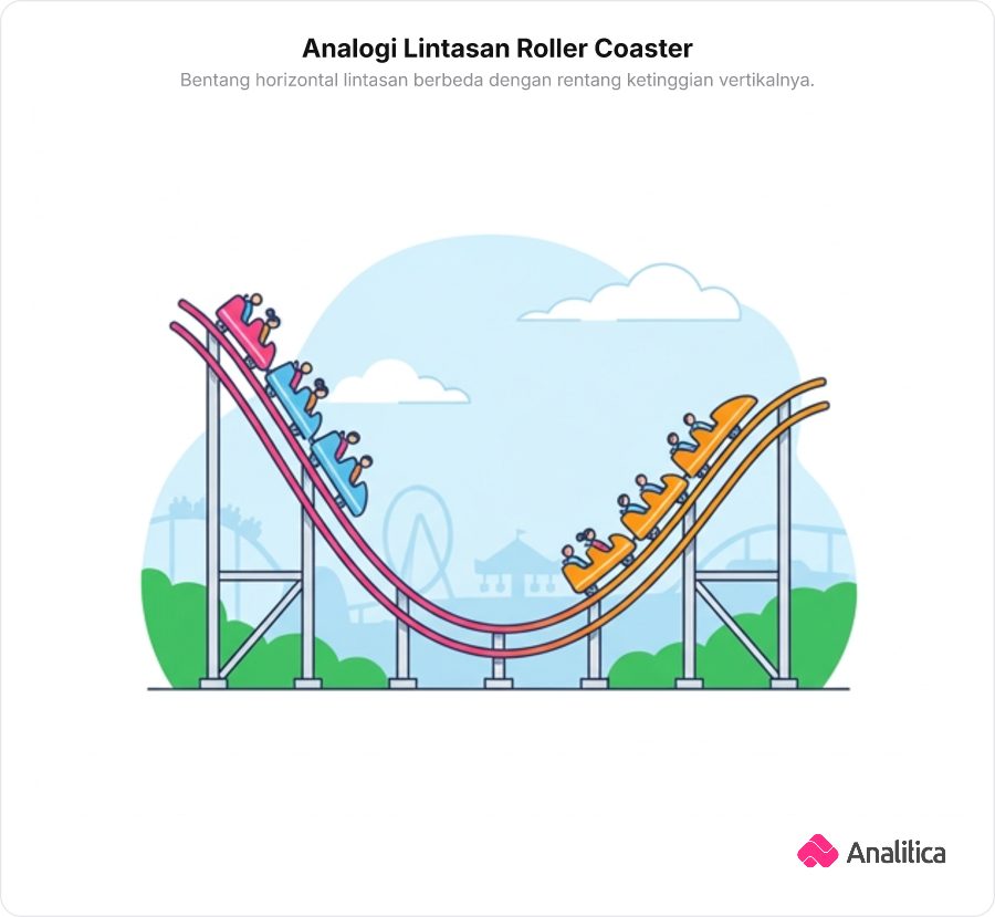Ilustrasi lintasan roller coaster berbentuk parabola cekung dengan titik awal dan akhir.
