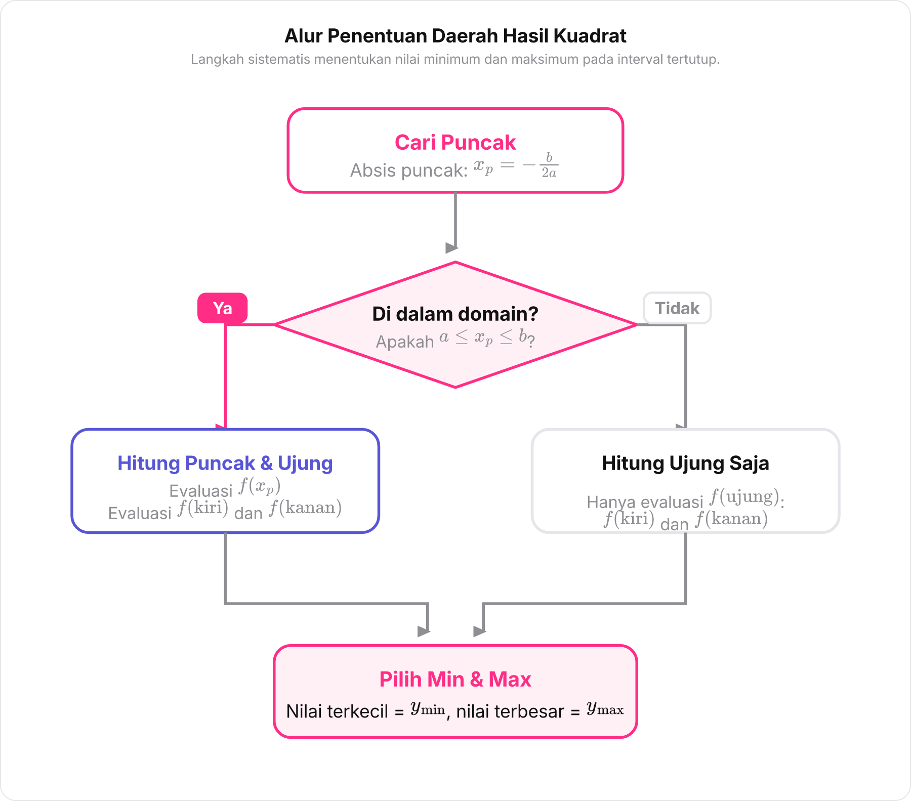 Bagan alir logika tiga langkah mencari daerah hasil fungsi kuadrat pada domain tertutup.