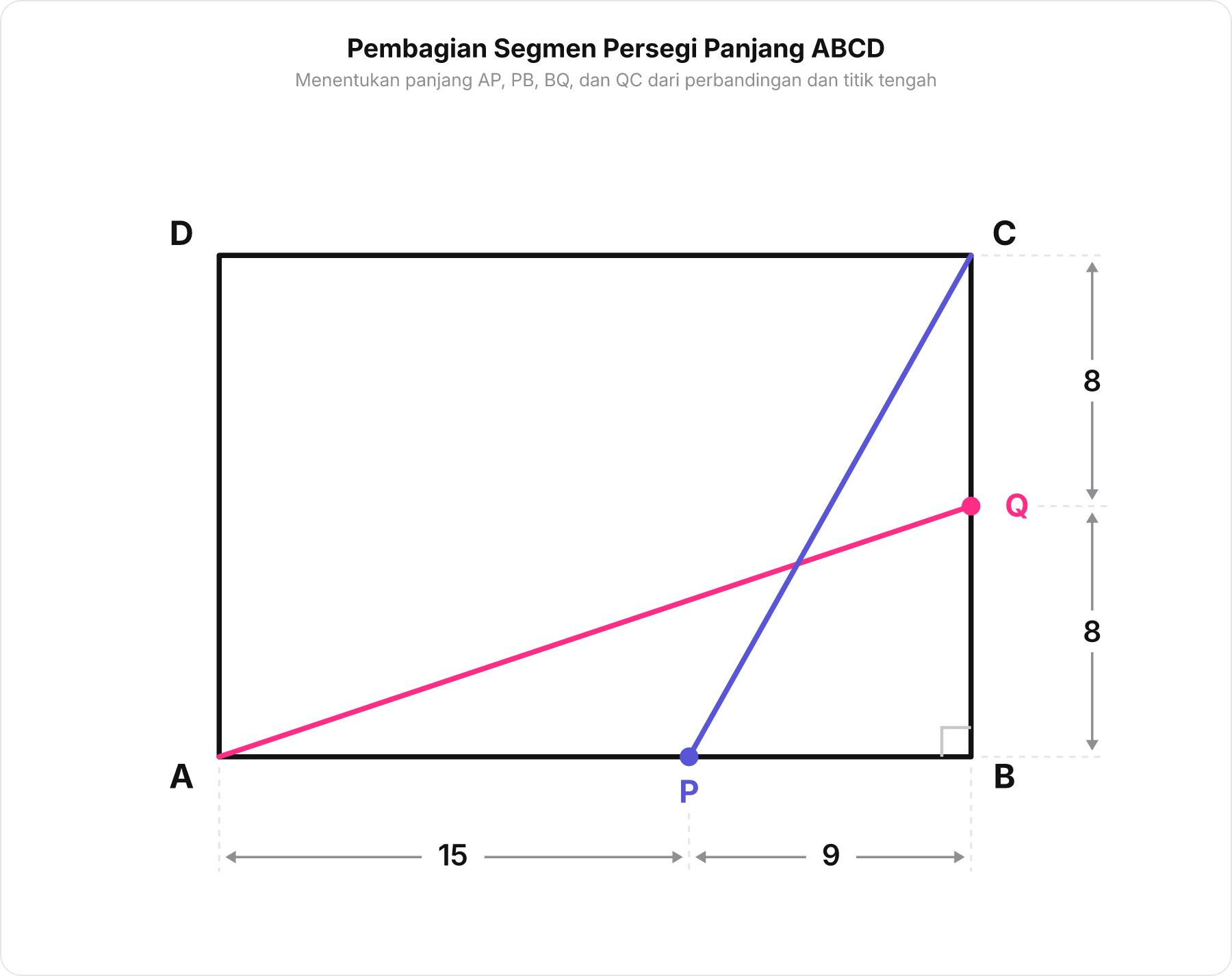 Diagram persegi panjang ABCD dengan pembagian segmen AP=15, PB=9, BQ=8, dan QC=8 beserta garis AQ dan CP.