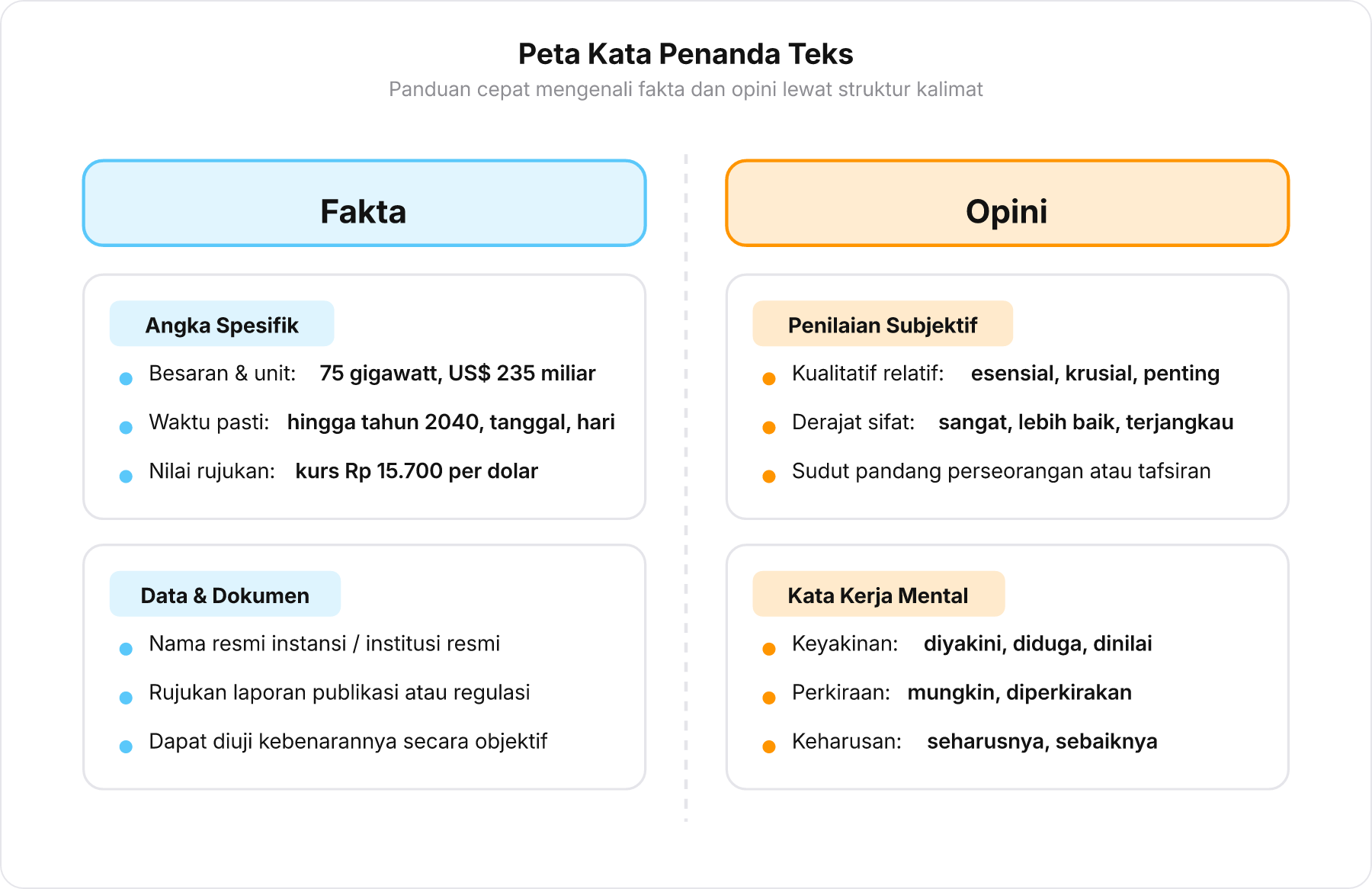 Diagram tabel perbandingan kata penanda fakta dan opini untuk ujian literasi membaca.