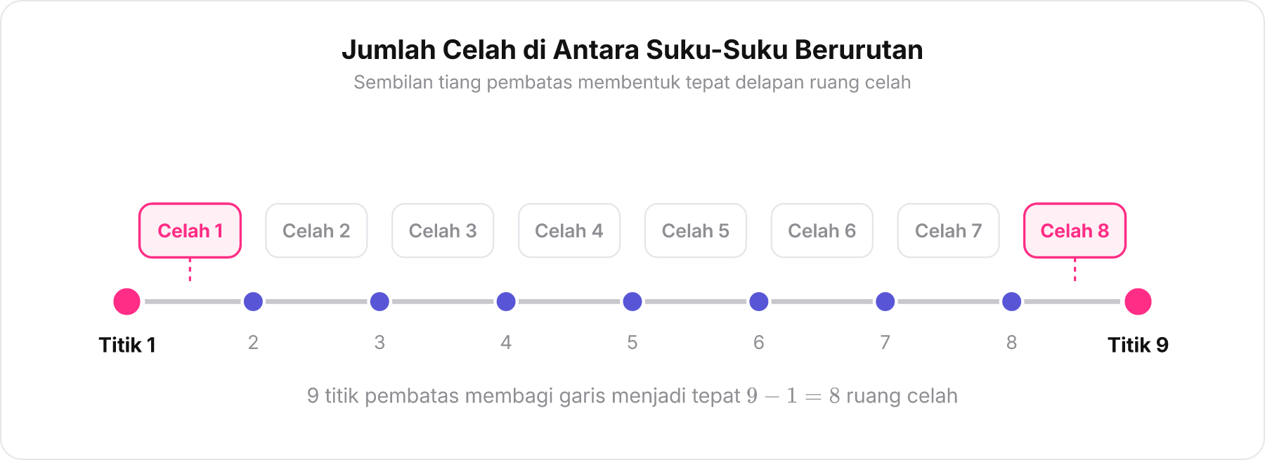 Diagram 9 titik penanda pada garis lurus yang membentuk tepat 8 celah di antaranya