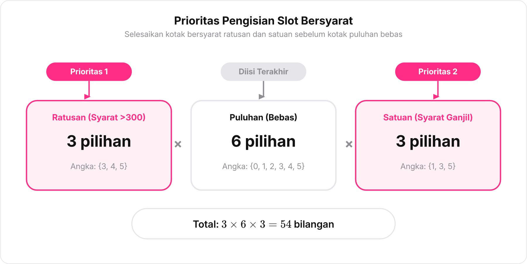 Diagram prioritas pengisian slot tiga kotak untuk bilangan ganjil lebih dari 300
