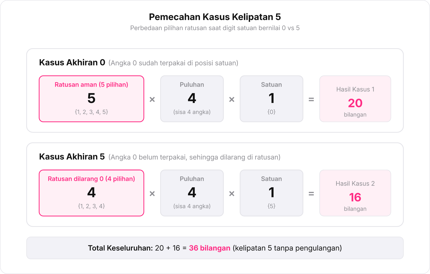 Perbandingan pemecahan kasus kelipatan 5: Kasus Akhiran 0 dan Kasus Akhiran 5