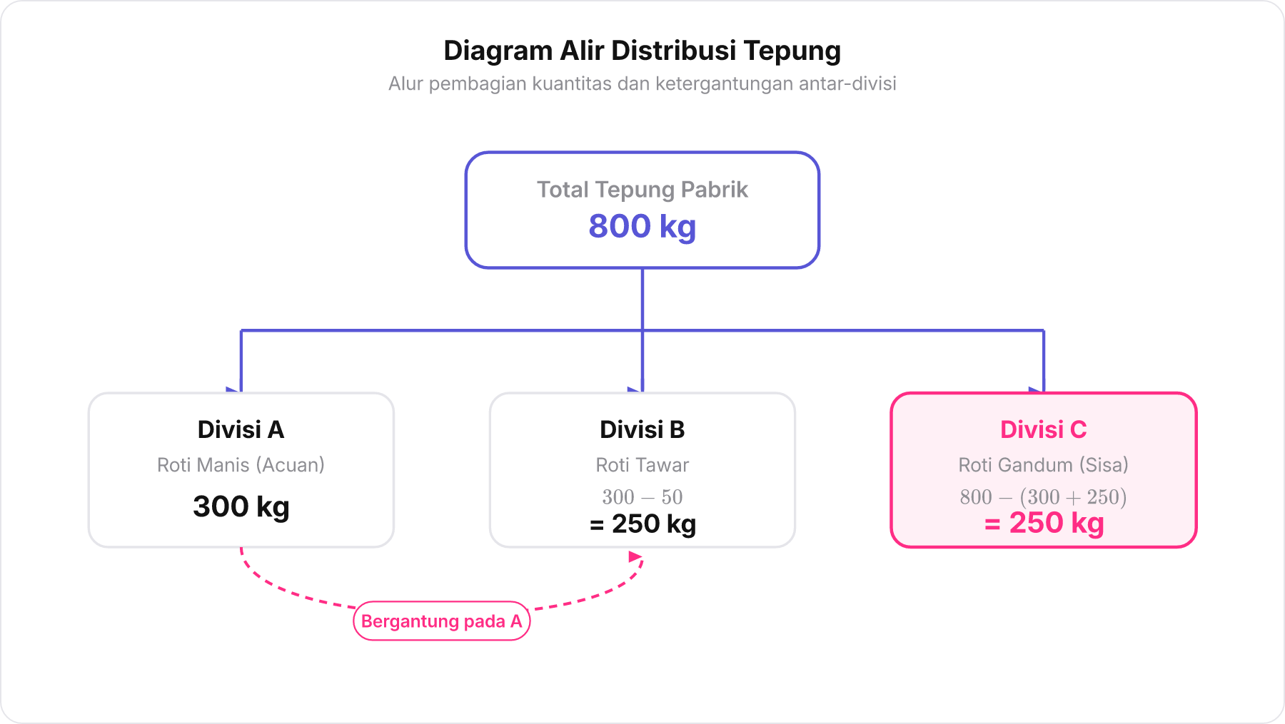 Diagram alir distribusi tepung dari total 800 kg ke Divisi A, Divisi B, dan Divisi C dengan relasi ketergantungan B pada A.