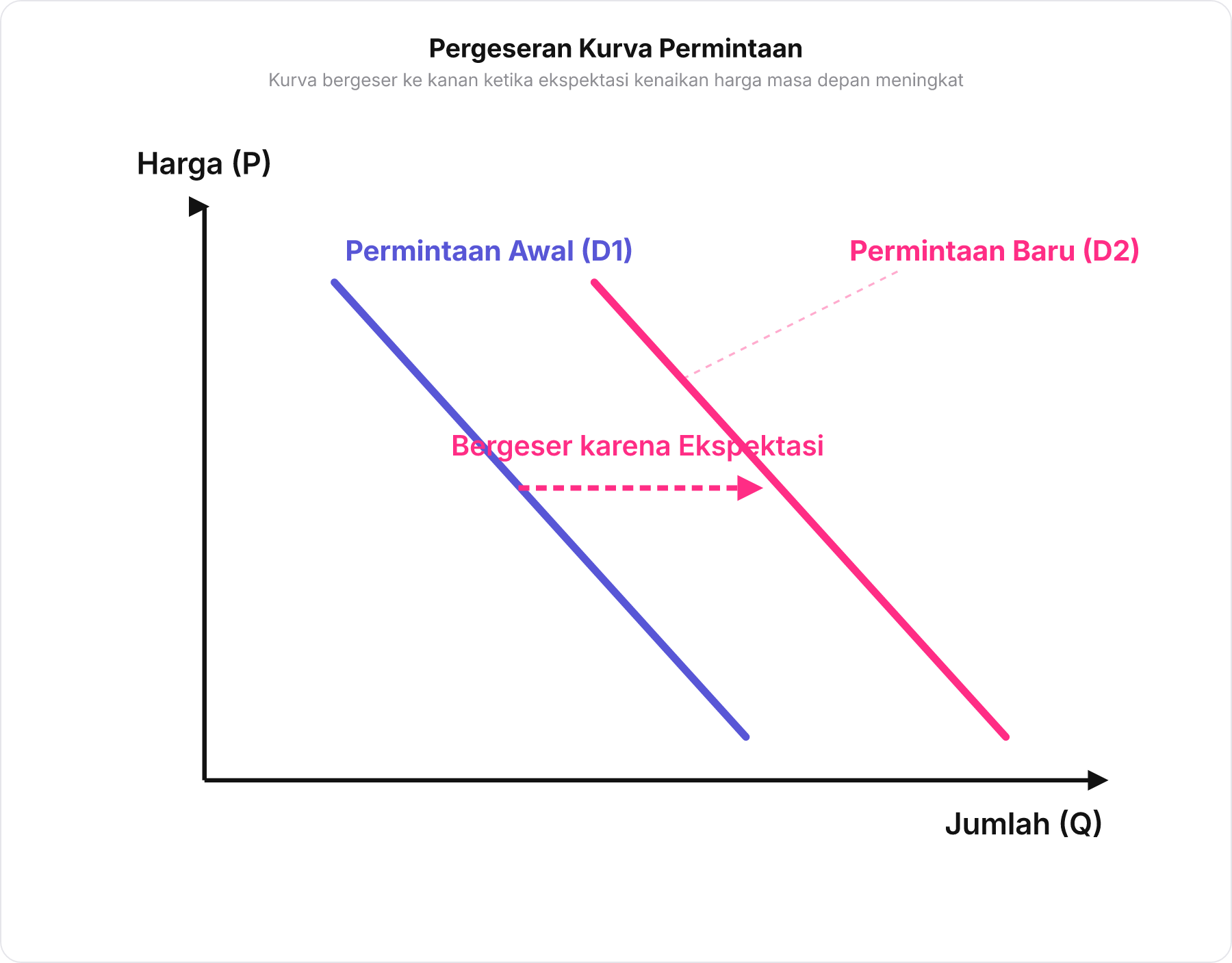 Grafik pergeseran kurva permintaan ke kanan akibat faktor ekspektasi kenaikan harga
