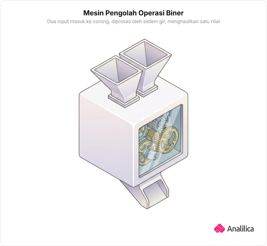 Ilustrasi konsep mesin pengolah dengan dua corong input di atas dan gir-gir kompleks di dalamnya