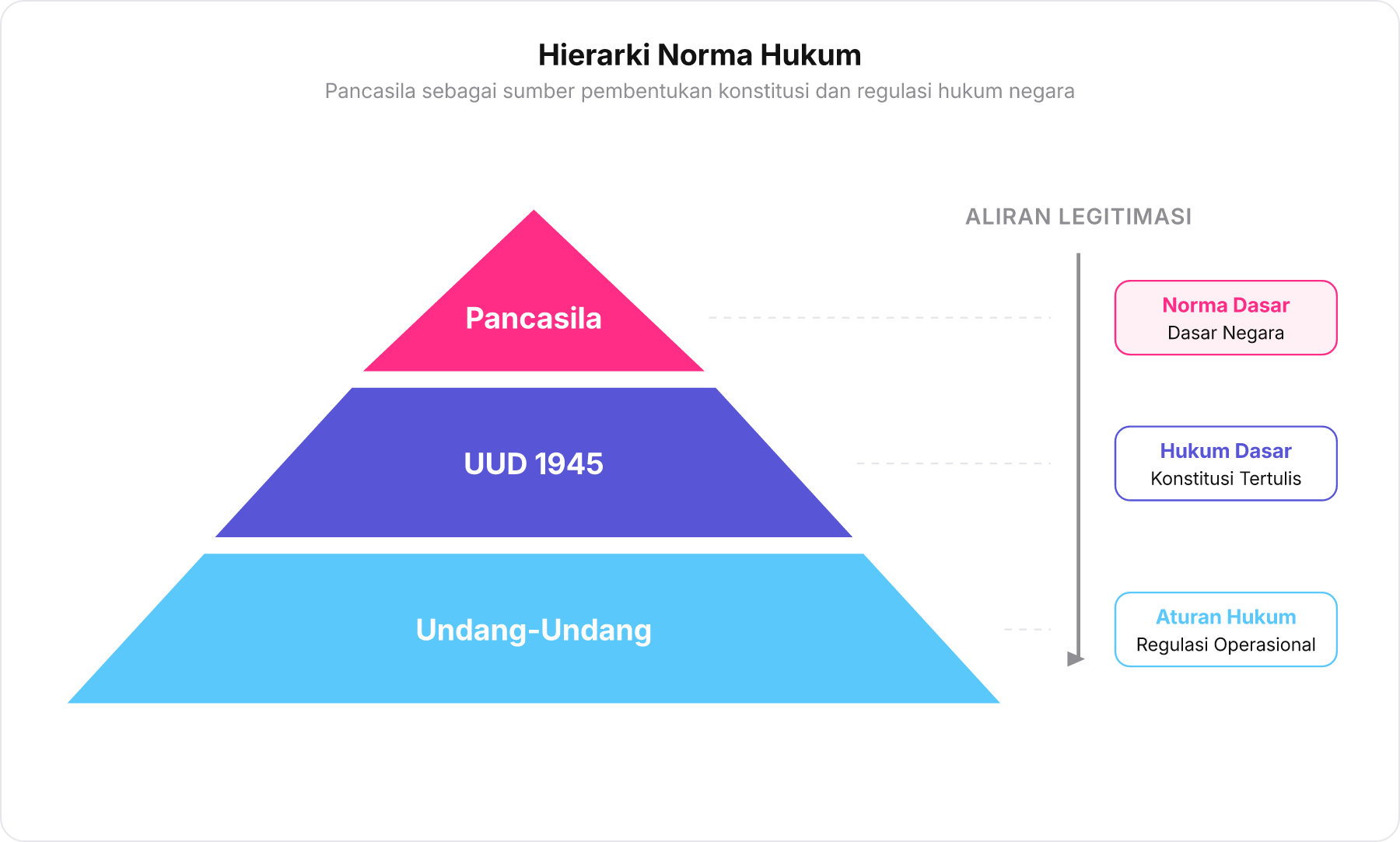Diagram piramida hierarki norma hukum dengan Pancasila di puncak memayungi UUD 1945 dan Undang-Undang.