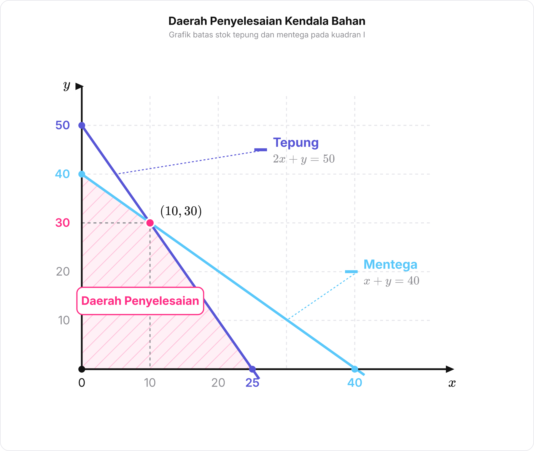 Grafik daerah penyelesaian sistem pertidaksamaan linear kendala tepung dan mentega