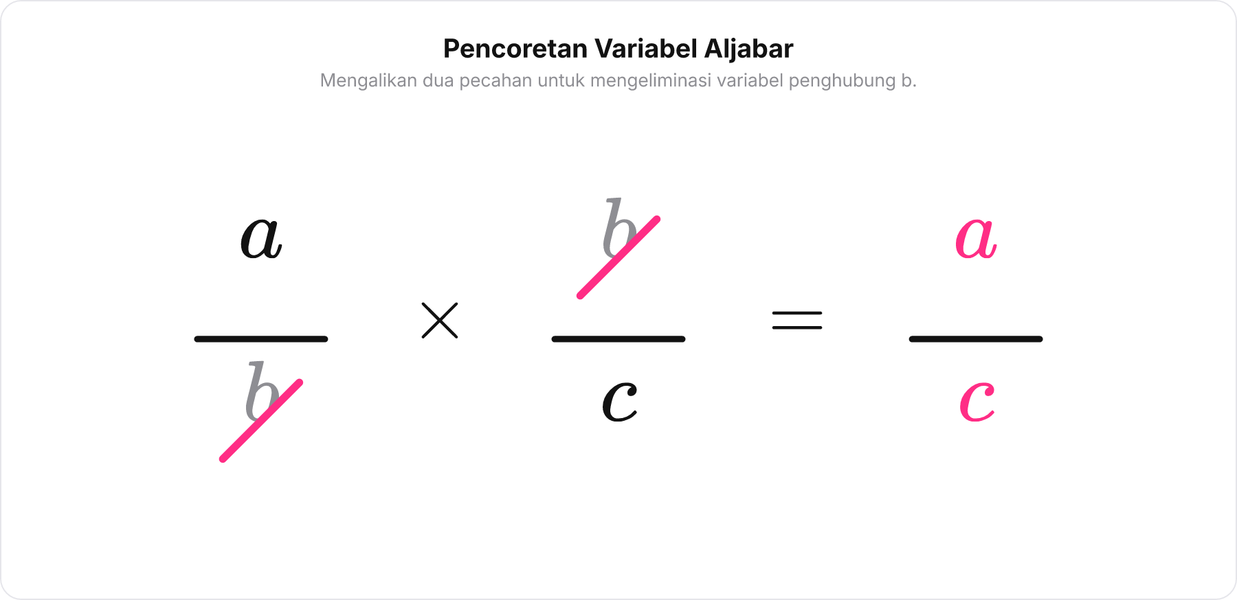 Diagram skema perkalian pecahan yang memperlihatkan eliminasi variabel b di posisi penyebut dan pembilang diagonal.
