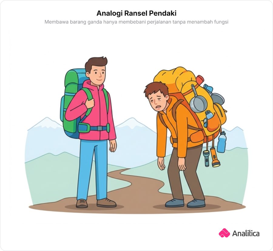 Perbandingan dua pendaki: satu dengan ransel rapi dan efisien, satu lagi dengan ransel penuh barang ganda berlebih.