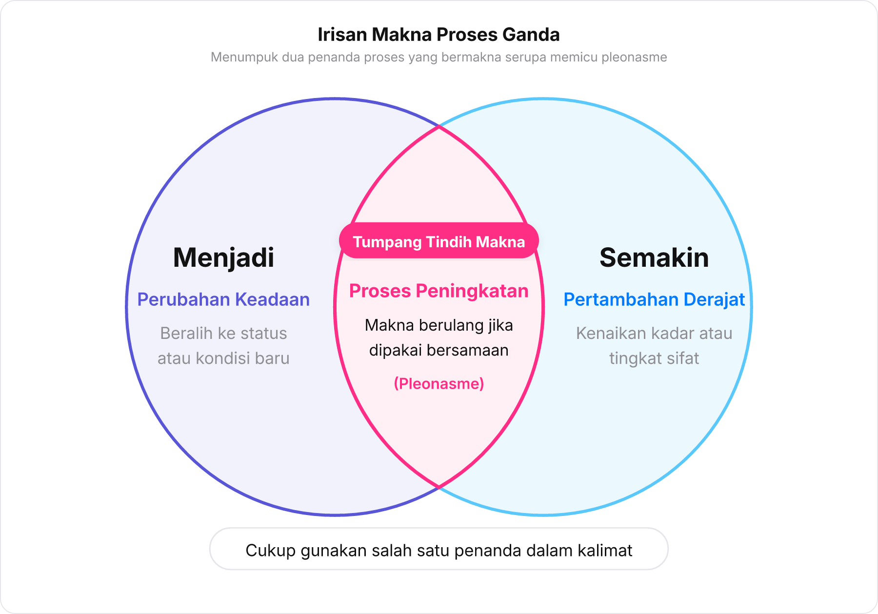 Diagram Venn irisan makna kata menjadi dan semakin yang bertemu pada zona proses peningkatan.