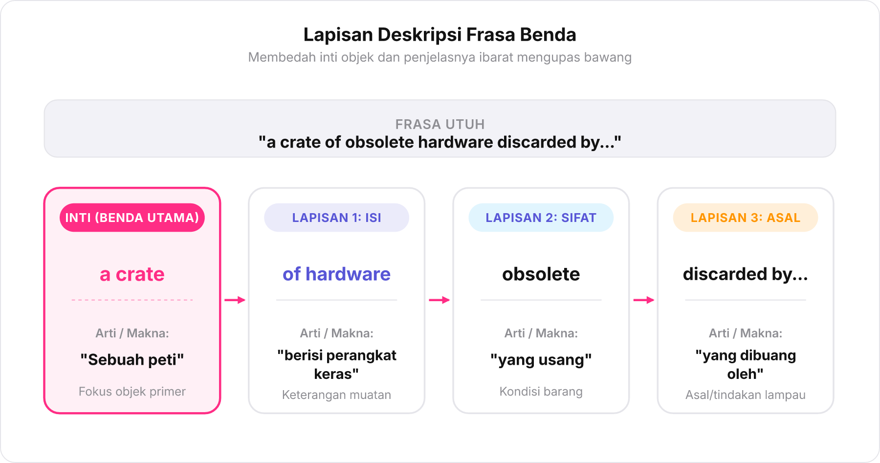 Diagram membedah frasa bahasa Inggris menjadi blok inti dan lapisan penjelas