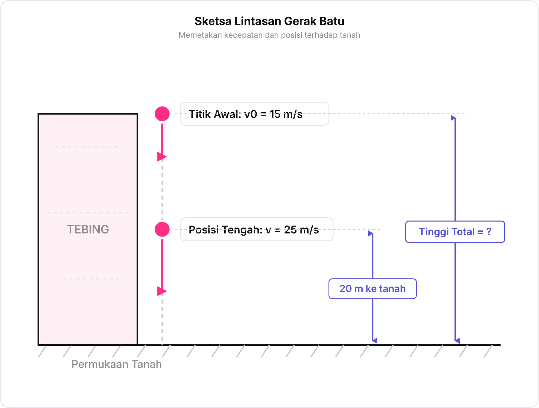 Diagram tebing menunjukkan posisi awal batu di puncak dan posisi kedua sebelum sampai ke tanah.