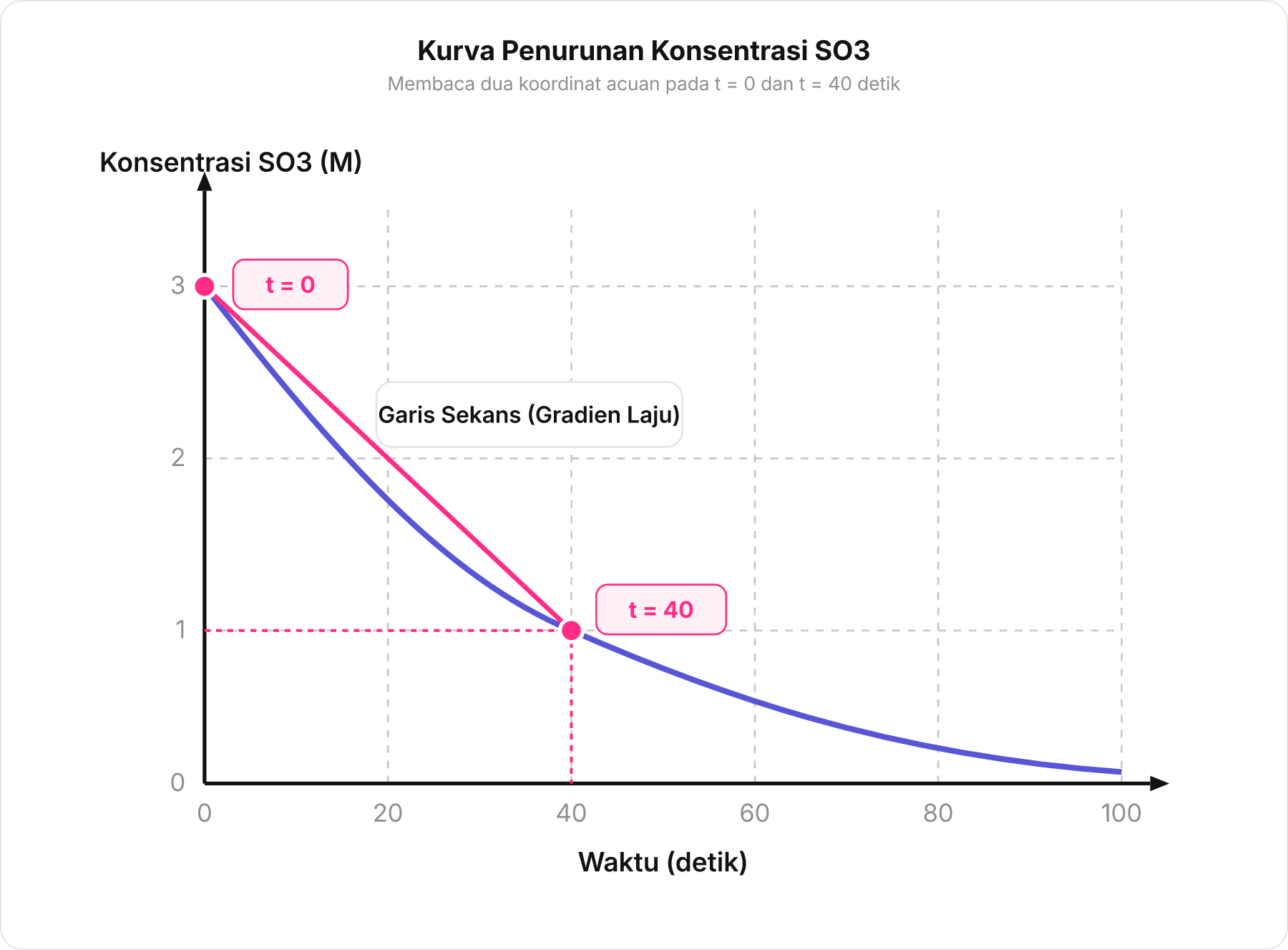 Grafik penurunan konsentrasi SO3 terhadap waktu dengan garis sekans antara detik ke-0 dan detik ke-40.