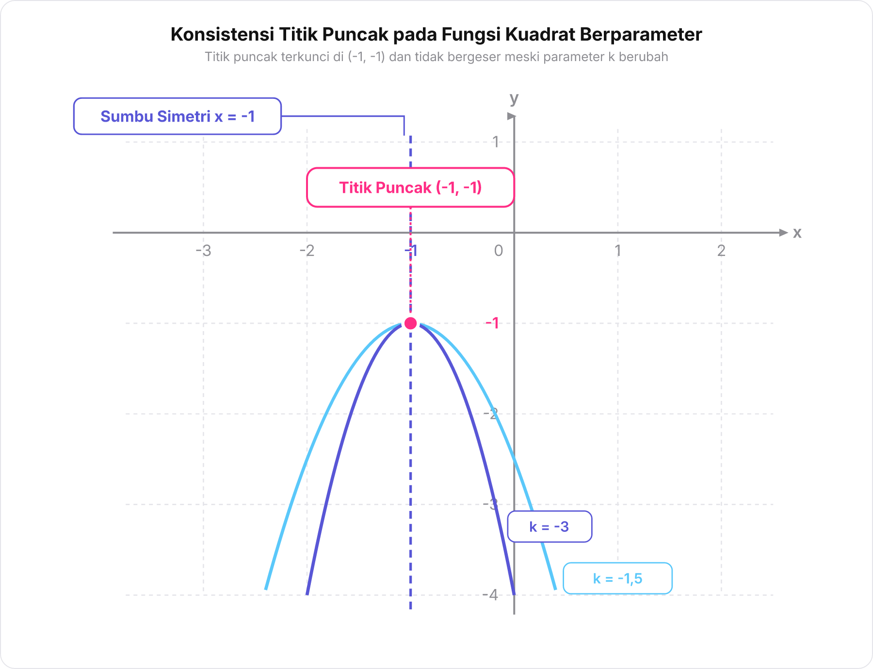 Diagram kurva parabola dengan titik puncak tetap di koordinat minus satu koma minus satu dan garis sumbu simetri tegak