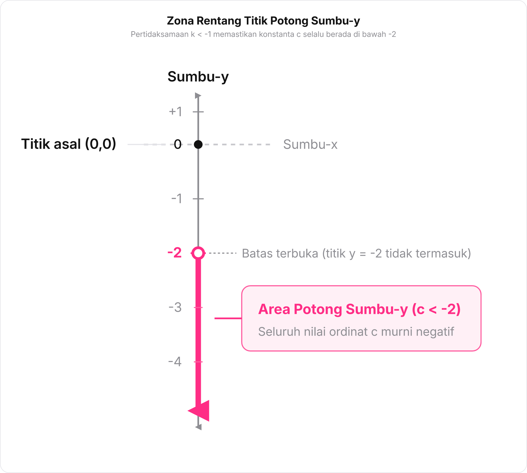 Diagram garis bilangan vertikal sumbu-y yang menyorot rentang titik potong c kurang dari minus dua