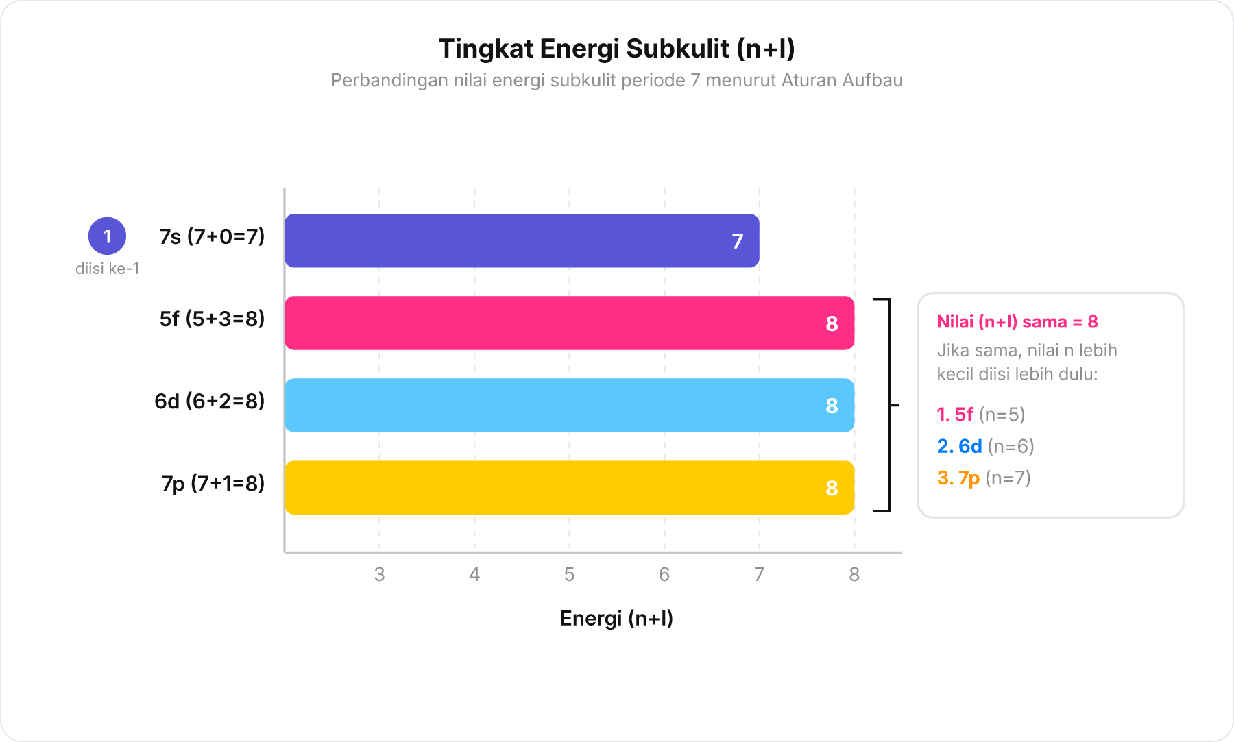 Grafik batang horizontal tingkat energi n+l untuk subkulit 7s, 5f, 6d, dan 7p