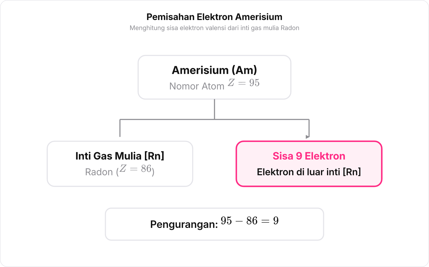 Diagram pengurangan nomor atom Amerisium Z=95 dengan Radon Z=86 menghasilkan sisa 9 elektron