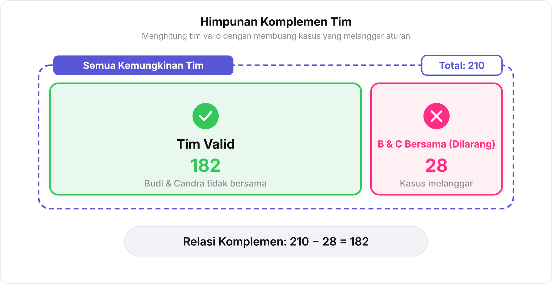 Diagram Venn himpunan komplemen total tim dikurangi tim dilarang