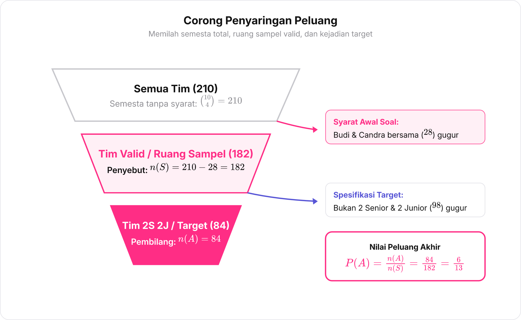 Diagram corong penyaringan dari semesta ke ruang sampel lalu ke kejadian target